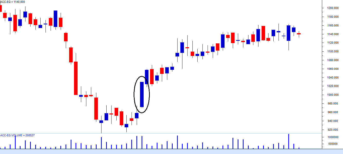 candlestick chart for intraday trading