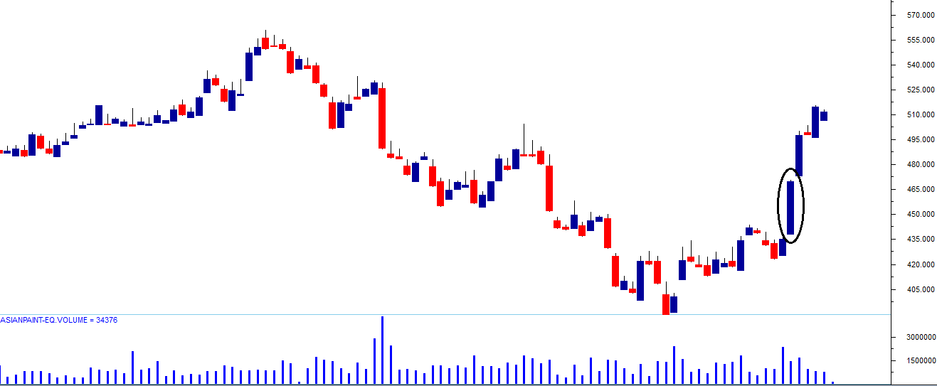 Candlestick Chart Indian Stock Market