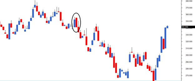 5 Minute Candlestick Chart