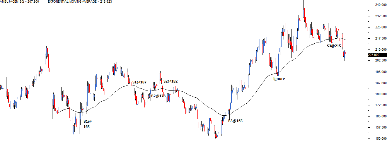 Moving Average Chart For Stocks