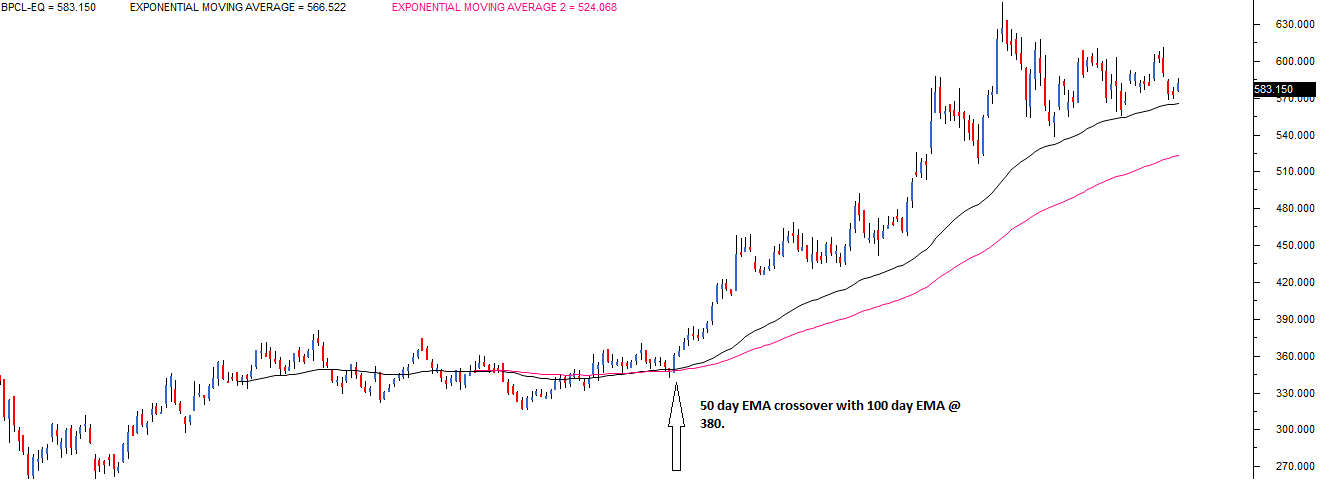 50 Day Moving Average Chart