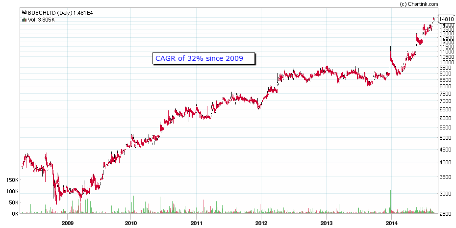 Eicher Motors Share Price History Chart