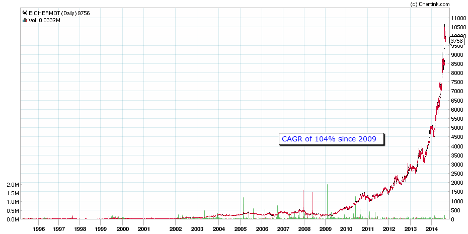 Eicher Share Price History Chart