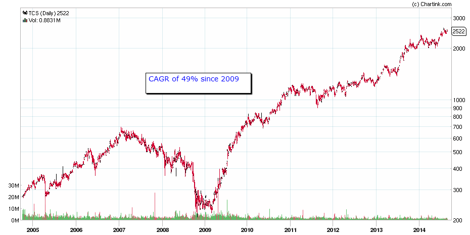 Eicher Motors Share Price History Chart