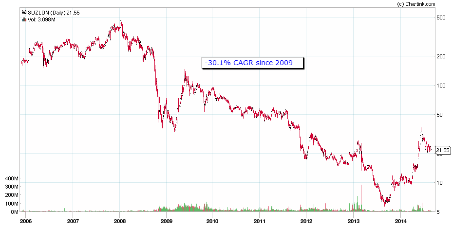 Reliance Power Share Price History Chart