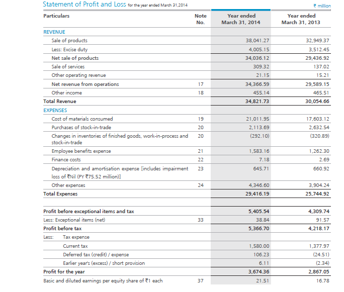 Understanding The Pandl Statement Part 1 Varsity By Zerodha