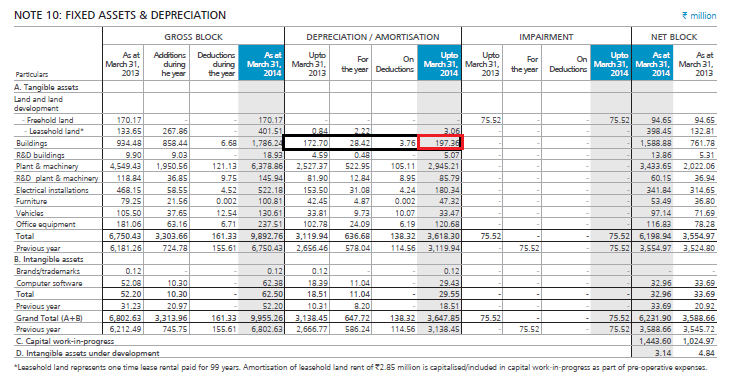 Fixed Assets Depreciation Chart