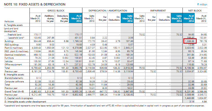 Fixed Assets Depreciation Calculation Chart