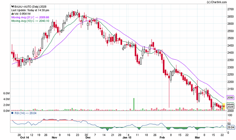 bajaj finance share graph