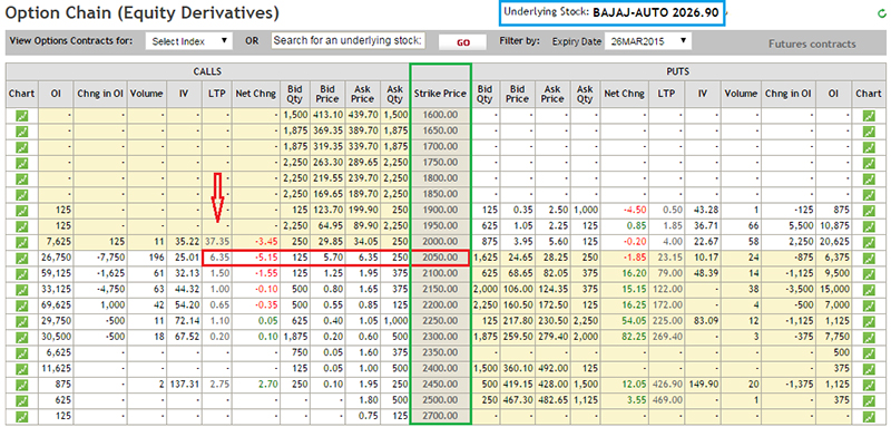 Bank Nifty Option Chain Chart