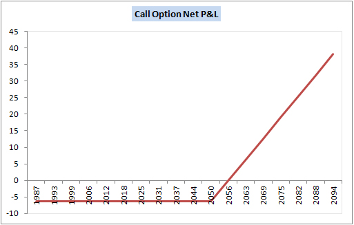 Call Option Chart