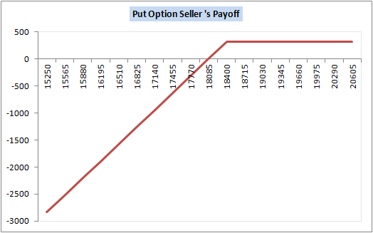 Put Chart