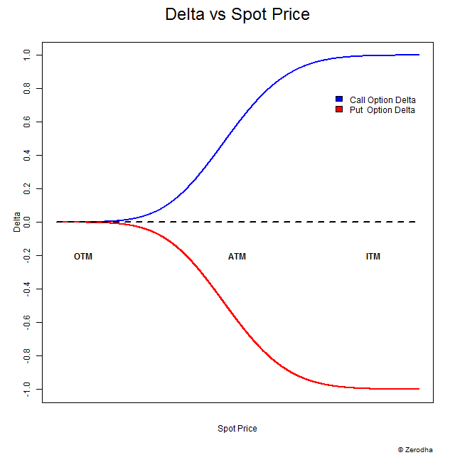 Risk Reversal Chart