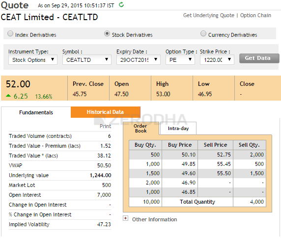 Ceat share price