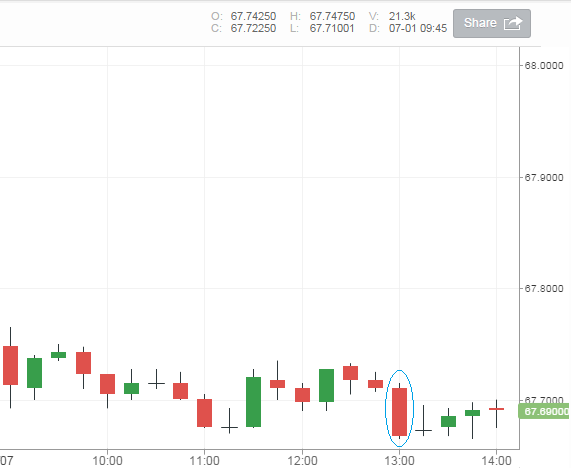 Usdinr Chart Nse