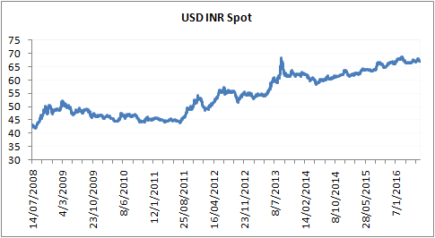 Usd Vs Inr Daily Chart