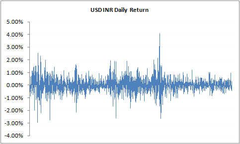 Correlation between NIFTY & USDINR