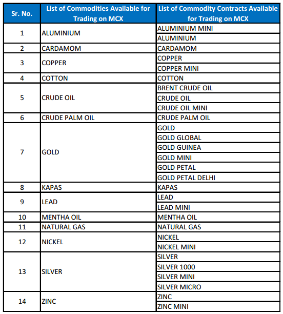 Commodity Lot Size Chart