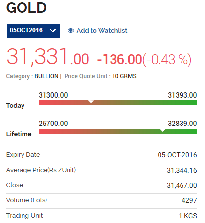 Commodity Lot Size Chart