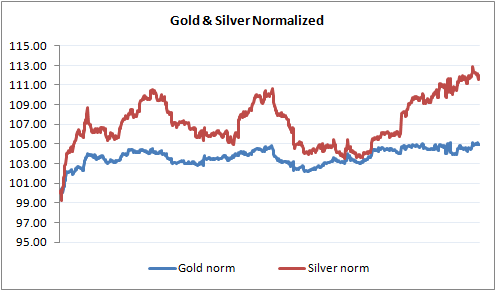 Silver Micro Chart Investing Com