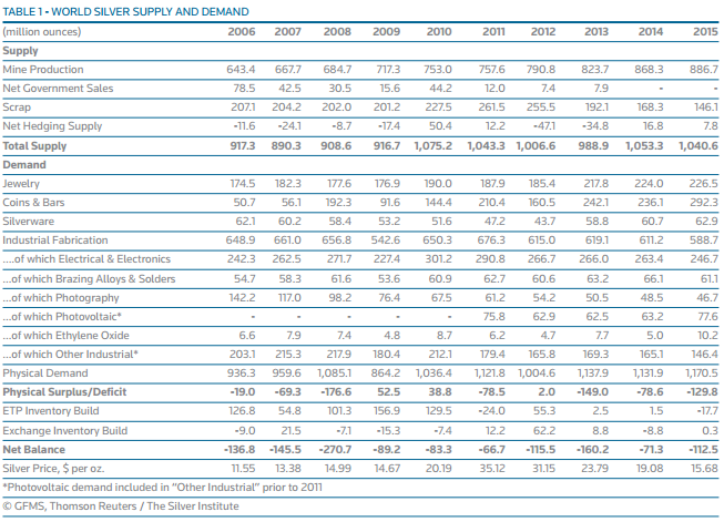 Commodity Lot Size Chart