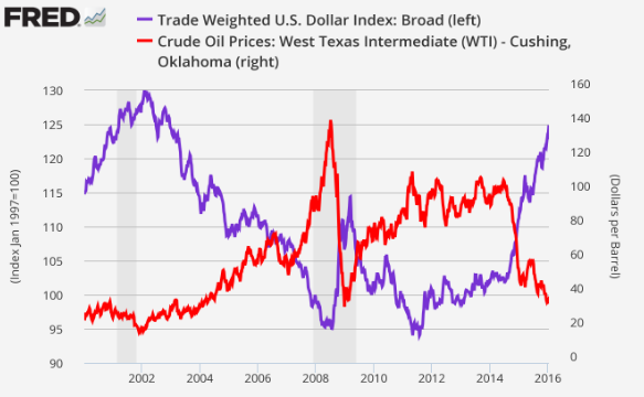 Usd Vs Oil Price Chart