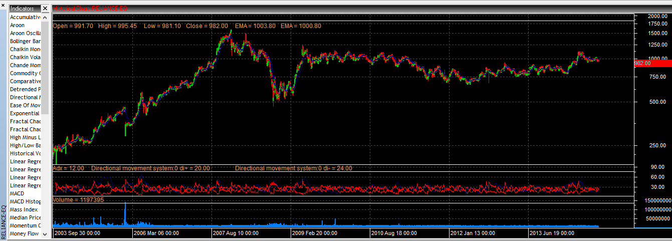 Reliance Historical Chart