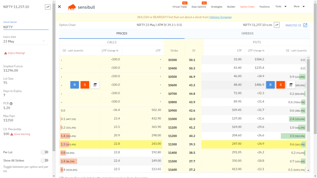 Zerodha Option Chain Kaise Dekhe Option Chain Anyalsis In Zerodha Hot