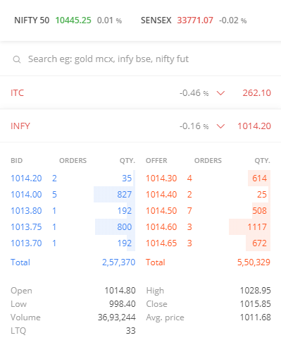 Stock Market Depth Chart