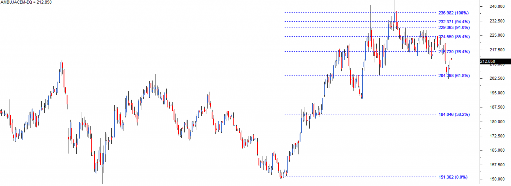 The Fibonacci Retracements – Varsity by Zerodha