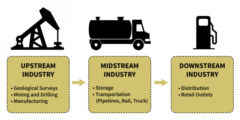 Схемы индастри. Upstream и downstream в нефтяной промышленности. Апстрим мидстрим Даунстрим это. Upstream Midstream downstream. Upstream sector в нефтяной промышленности.