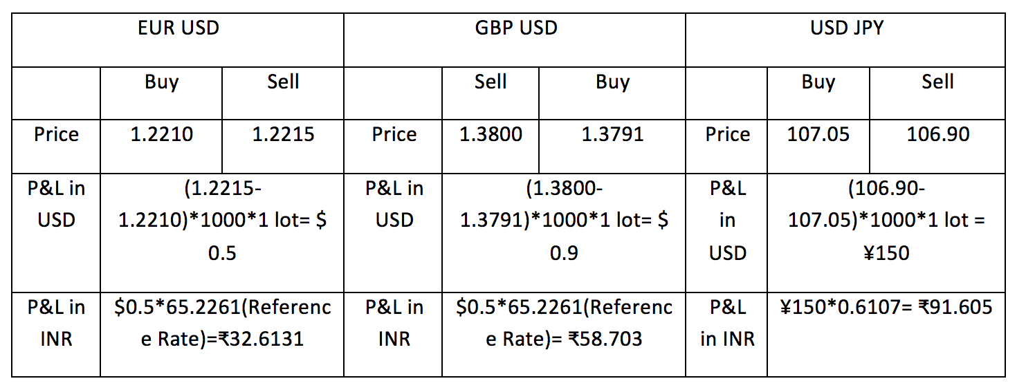 Cross Currency Pairs Varsity By Zerodha - the profit and loss for the position are converted to the inr using the reference rate !   released by rbi at 12 30 pm at the end of the trading day