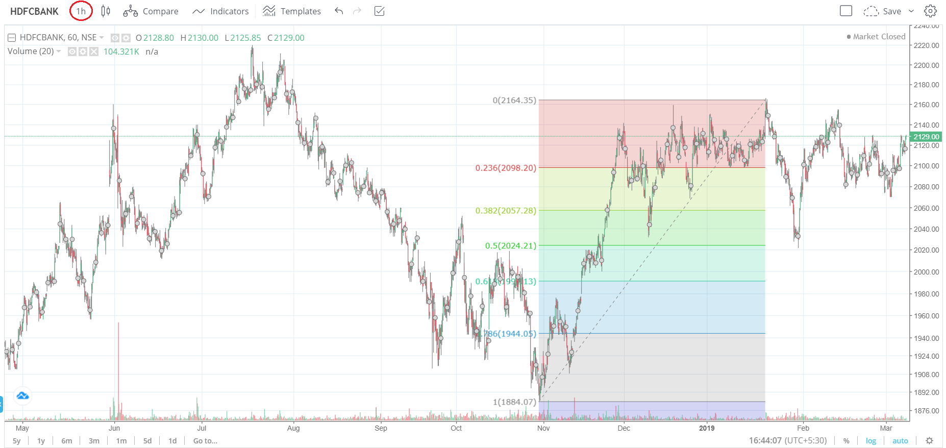 Market Profile Charts Zerodha