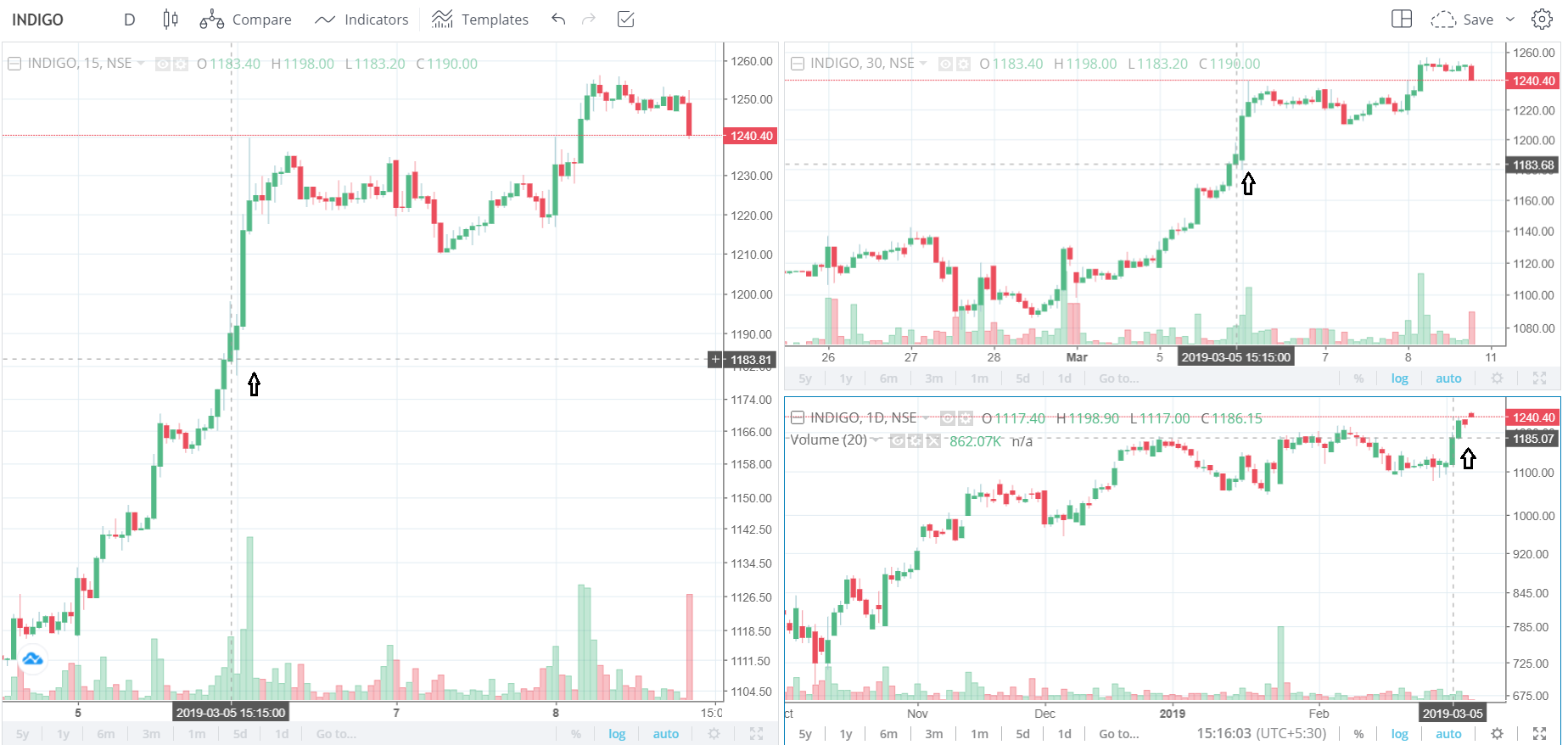 Market Profile Charts Zerodha