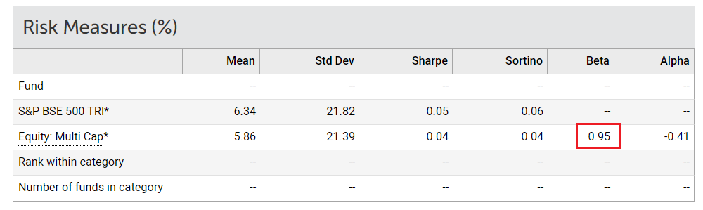 Mutual Fund Beta SD And Sharpe Ratio Varsity By Zerodha