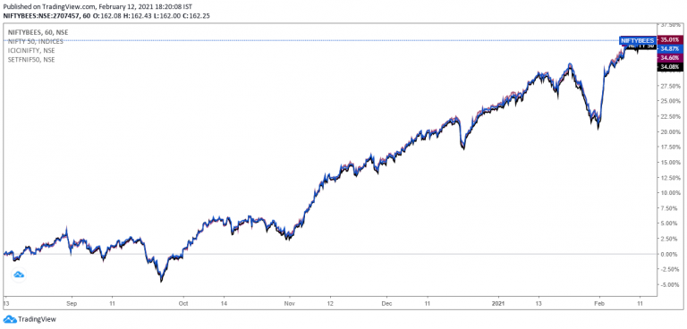 Exchange-traded funds (ETF) – Varsity by Zerodha