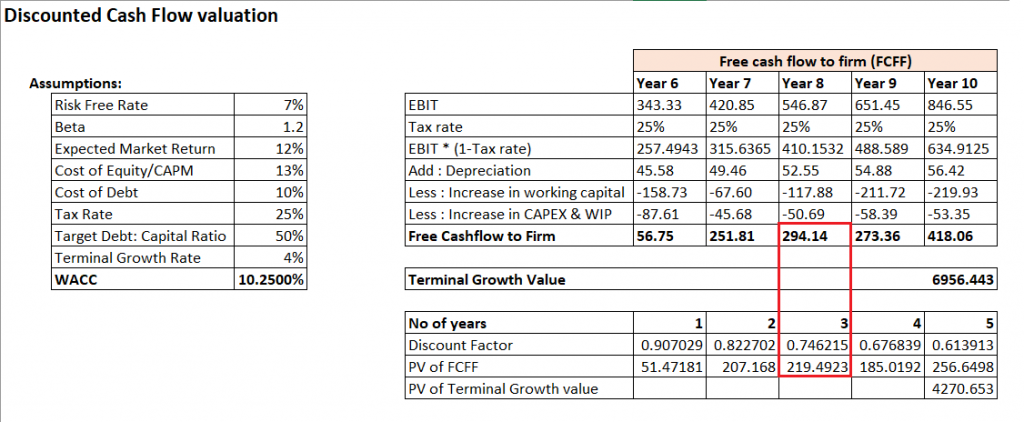 Discounted Cash Flow Analysis Dcf Varsity By Zerodha 7284