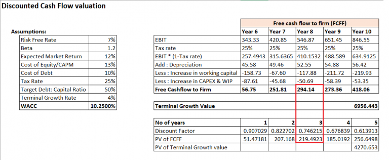 Discounted Cash Flow Analysis (DCF) – Varsity by Zerodha