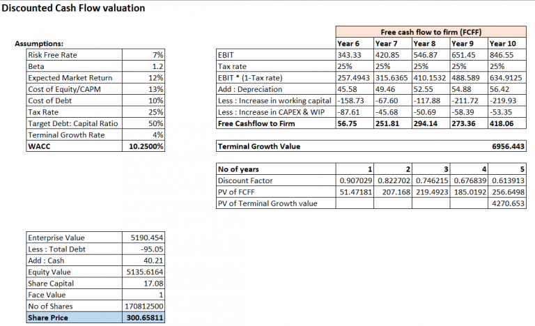 Discounted Cash Flow Analysis (DCF) Varsity by Zerodha