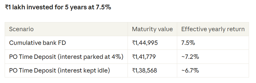 interest is paid FD VS Post office