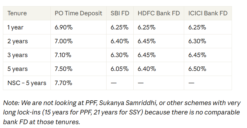 large-bank FD rates vs Post Office rates