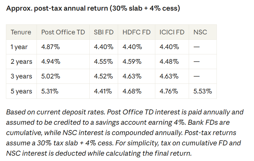 large-bank FD rates vs Post Office rates