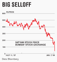 Satyam Share Price Chart