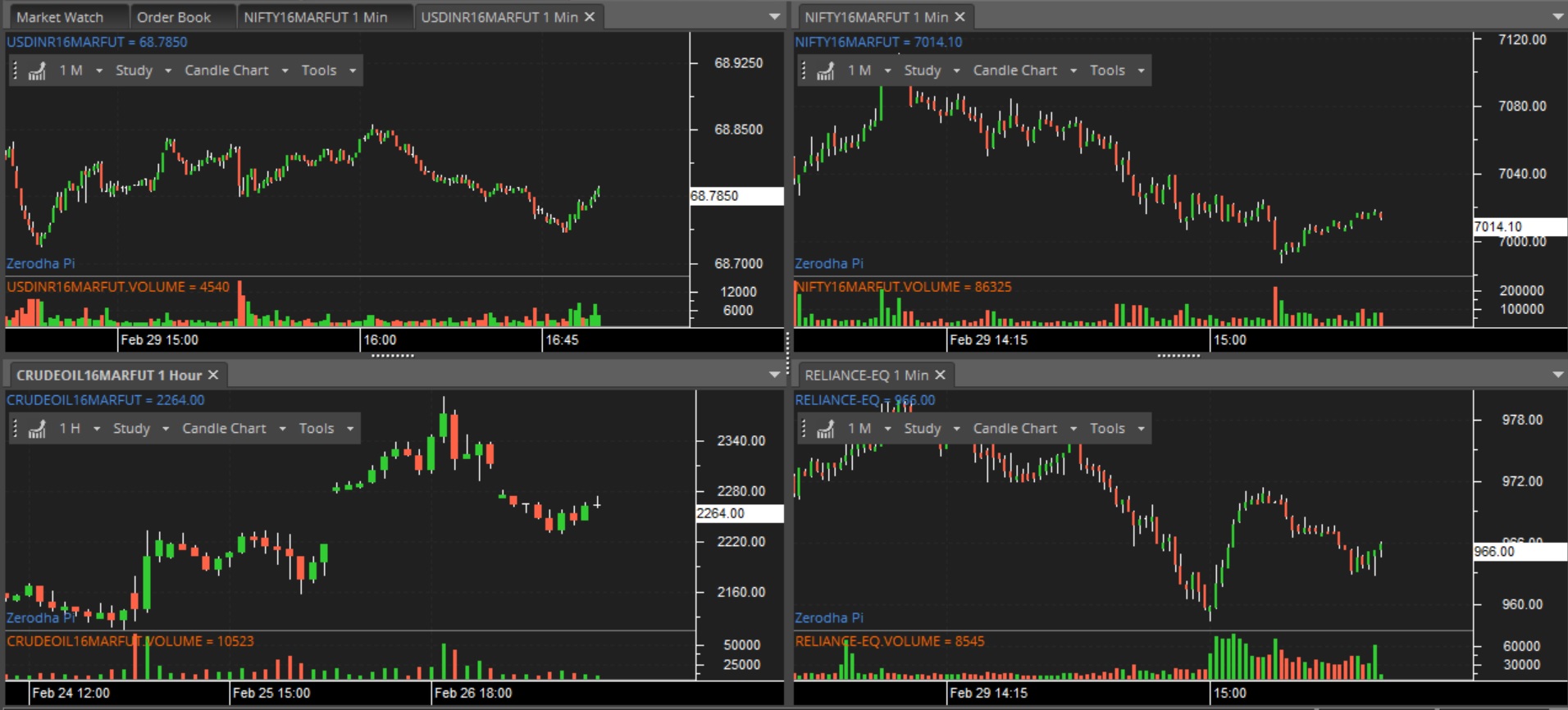 facility in zerodha pi to escape overtrading