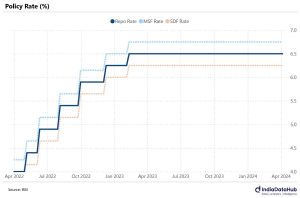 A chart mapping RBI repo rates since April 2022