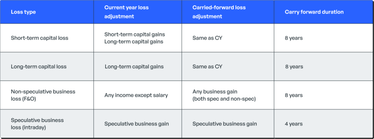 FY23-24: Do You Have Losses from Trading? Here Are the Set-Off and