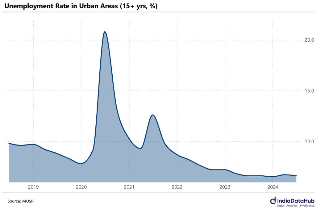 Urban unemployment in India