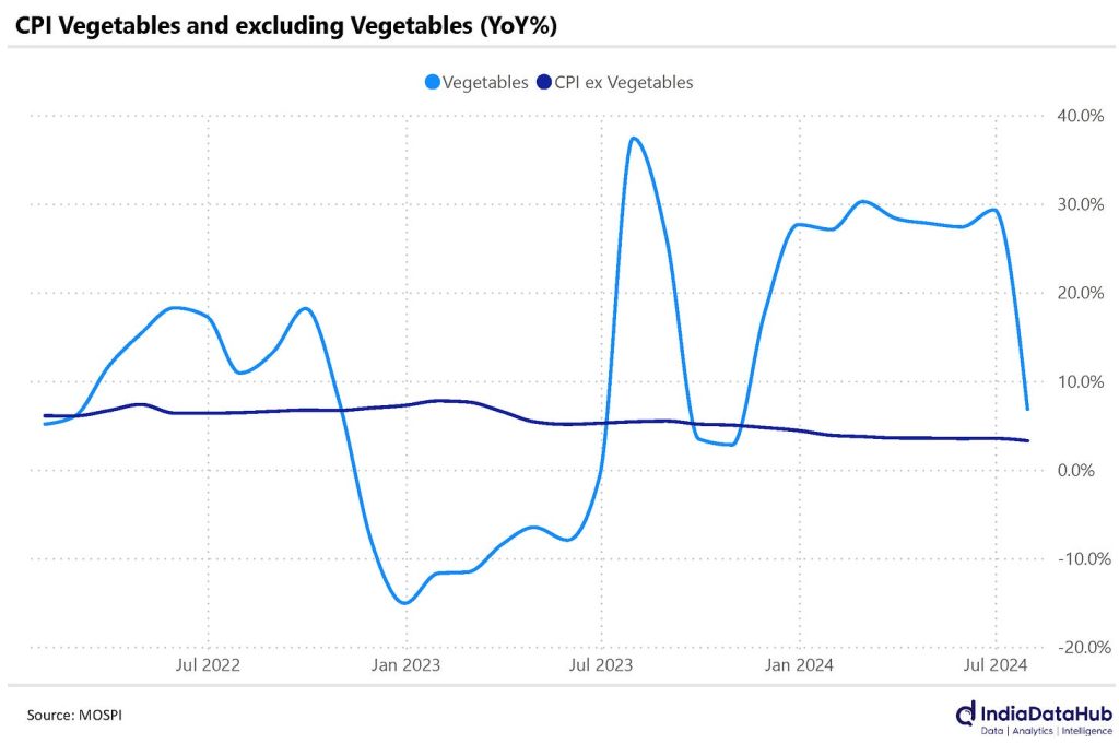 Inflation, with and without vegetables