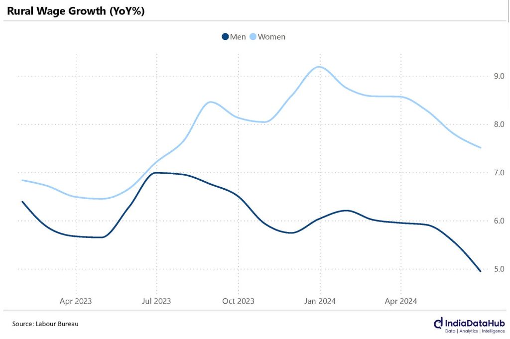 Rural wage growth