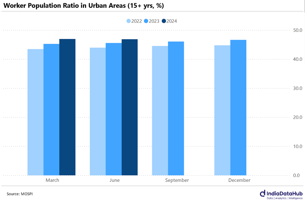 Worker population rate in Urban India